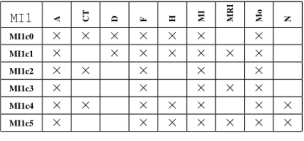 Table 1: Formal context of the configuration set associated with FM1 and FM1v. MI1 A CT D F H MI MRI Mo N MI1c0 × × × × × × × MI1c1 × × × × × × × MI1c2 × × × × × MI1c3 × × × × × MI1c4 × × × × × × × MI1c5 × × × × × × ×