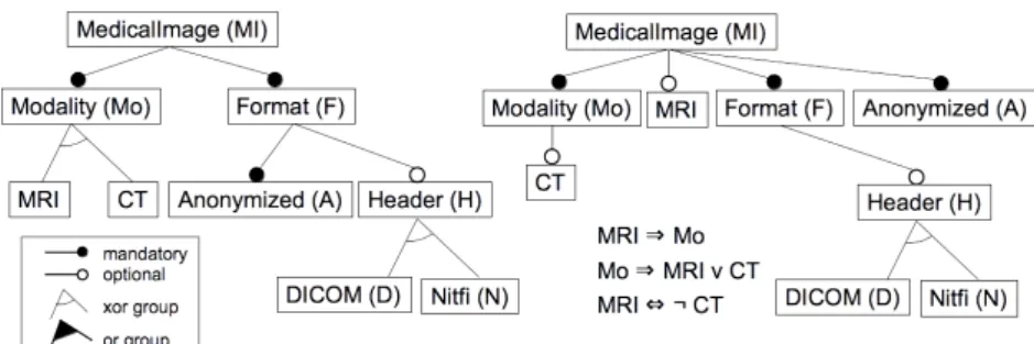 Figure 1: Left-hand-side: Feature Model FM1 from (Acher et al., 2010) (for a medical imaging service); Right-hand-side: