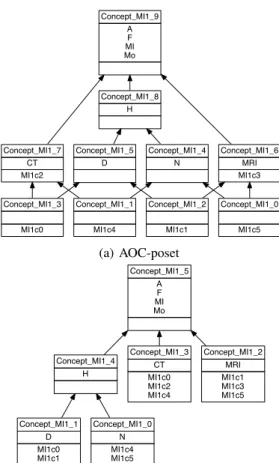 Figure 4: Equivalence class feature diagram (ECFD), alter- alter-native representation of the posets of Figure 3.