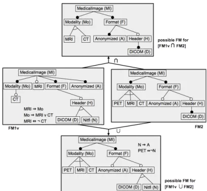Figure 5: FM1v and FM2, with possible intersection and union Feature models. Figure adapted from (Acher et al., 2010)