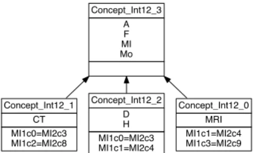 Figure 6: AC-poset associated with merge-intersection for- for-mal context of Table 4.