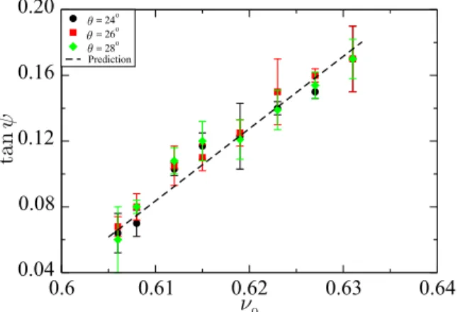 FIG. 13. (Color online) Maximum dilatancy as a function of the initial packing fraction for all our data in the creep regime