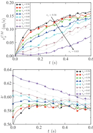 Figure 4 shows the spatiotemporal diagrams of v x and p f for an initially loose bed with initial packing fraction ν 0 = 0.57 and an initially dense bed with ν 0 = 0.63