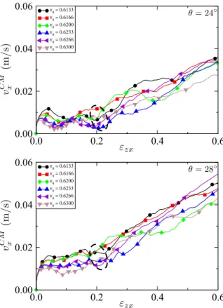 FIG. 9. (Color online) Center-of-mass velocity v c.m. x as a function of cumulative shear strain for θ = 24 ◦ , θ = 28 ◦ and different values of ν 0 