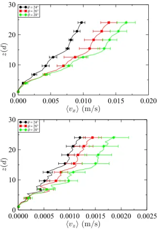 FIG. 11. (Color online) Velocity profiles  v x  (z) and  v z  (z) as a function of z and along the direction of the flow and perpendicular to the xy plane