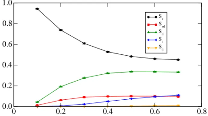 FIG. 20: (Color online) Proportion of sliding contacts as a function of η in the residual state for different contact types.