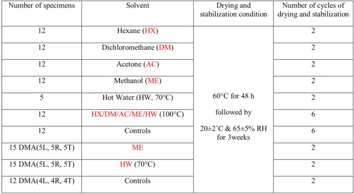 Table 1: Specimens number and treatments for both independent and successive methods of extraction 