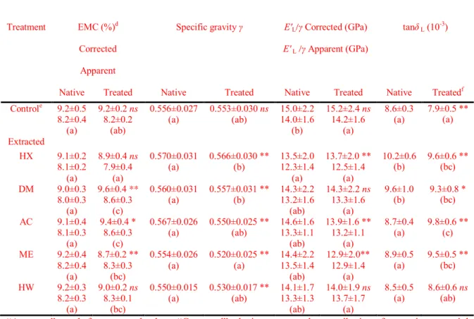 Table 2: Basic statistics for differences in properties between groups submitted to independent extractions and to 