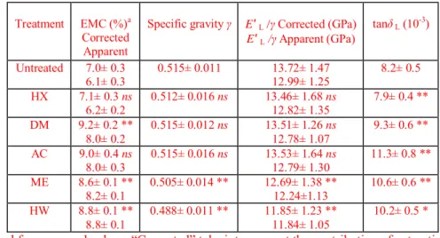 Table 3: Basic statistics for the successive ranges in properties for the group of specimens submitted to 