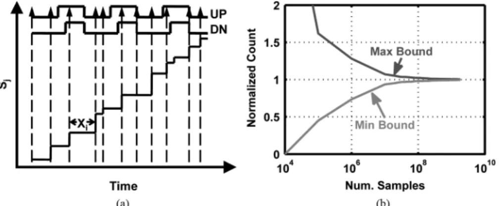 Fig. 4. Graphical depiction of random sampling. (a) Random sampling of the UP and DN signals to determine pulse widths