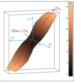 Figure 7: Values of  C ( α , ϕ )  (GPa) as a function of the measurement directions in the reference frame 