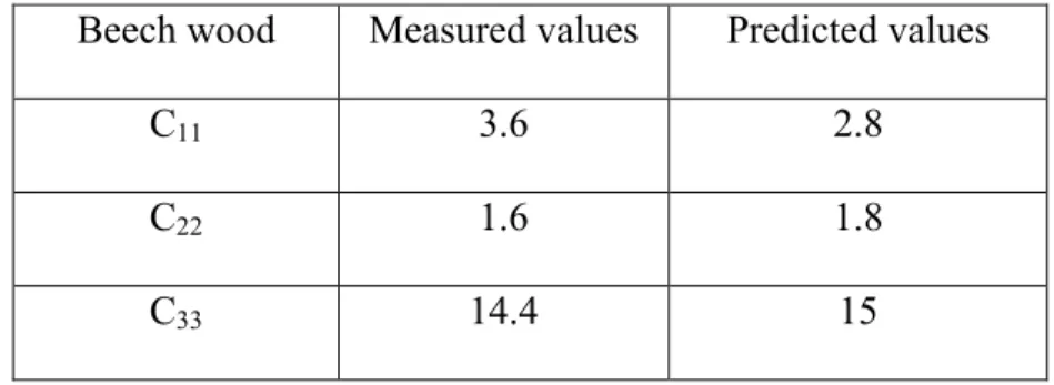 Table 1: Comparison between the measured stiffness values (GPa) and the ones predicted by  Guitard’s model