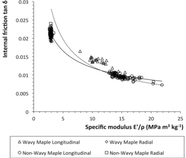Figure 1. Internal friction and specific modulus of wavy and non-wavy maple 