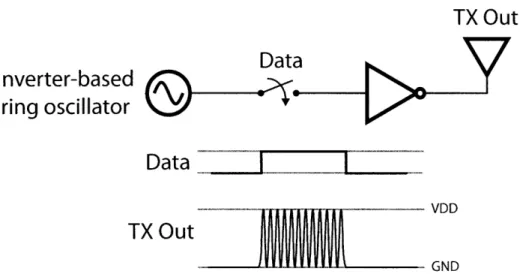 Figure  2-1:  A  simple  way  to  generate  UWB  pulses  using  all-digital  circuits.