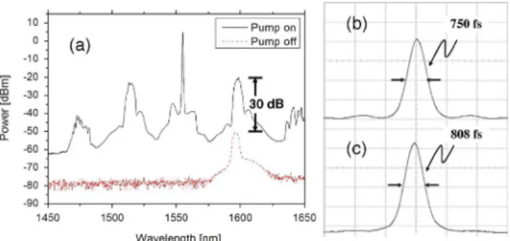 Fig. 4. (a) Optical spectra measured at HNL-DSF2 output when the pump is OFF (red dashed line) and when the pump is ON (black solid line); (b)  autocor-relation trace of the original signal pulse; and (c) autocorautocor-relation trace of the amplified sign