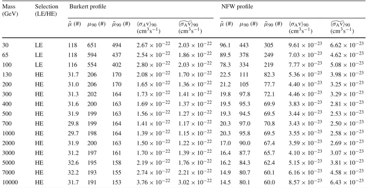 Table 4 Summary table of the results for the χχ → τ + τ − annihilation channel for both the Burkert and NFW halo profiles