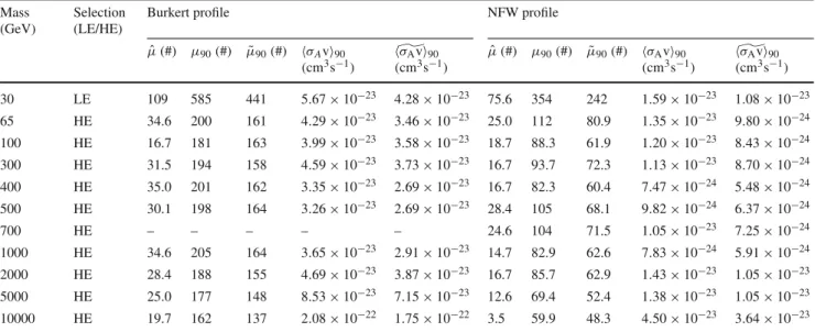 Table 6 Summary table of the results for the χχ → ν ν ¯ annihilation channel for both the Burkert and NFW halo profiles