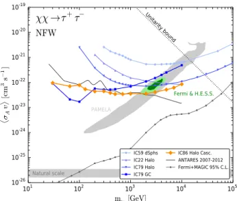 Fig. 8 Comparison of upper limits on σ A v  versus WIMP mass, for the annihilation channel χχ → τ + τ − 