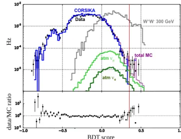 Fig. 2 The score distribution for the BDT trained on the b b ¯ 100 GeV signal channel (left) and for the BDT trained on the W + W − 300 GeV signal channel (right)