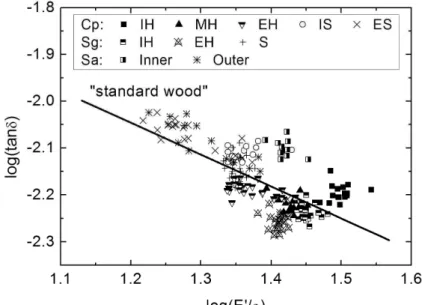 Fig. 7 Log(tan δ ) – log(E’/ ρ ) diagram for all studied species. The “standard wood” indicates  the line defined by “standard relation” 