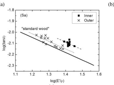 Fig. 10 Linear fitting of log(tan δ ) – log(E’/ ρ ) with the slope fixed to be -0.68 for species (a)  Cp, (b) Sg and (c) Sa 