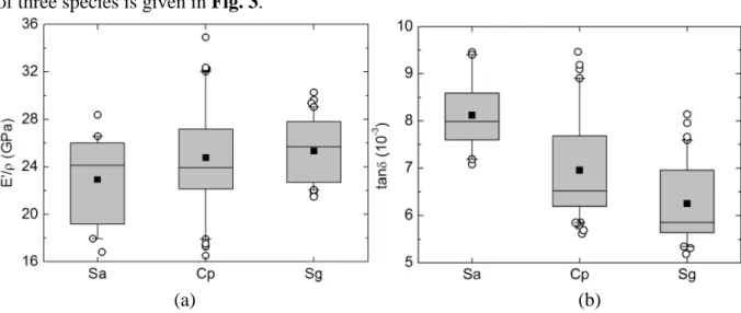 Fig. 3 Comparison of vibrational properties (a) E’/ ρ  and (b) tan δ  among 3 studied species