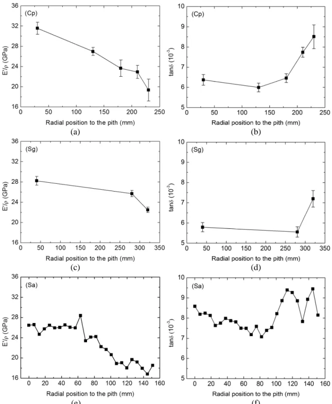 Fig. 4 Radial trends of vibrational properties E’/ ρ  (a, c, e) and tan δ  (b, d, f) for species Cp, Sg  and Sa, respectively