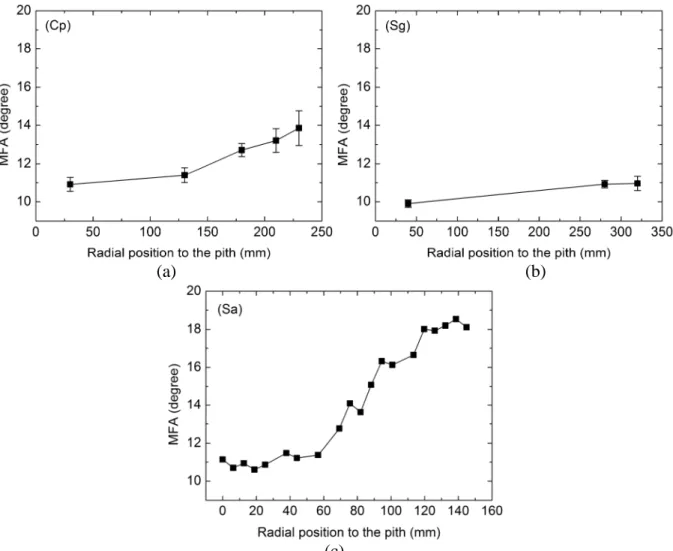 Fig. 5 Radial trends of MFA for species (a) Cp, (b) Sg and (c) Sa. For species Cp and Sg,  each point is the mean value of selected specimens and the error bar indicates the standard  deviation 