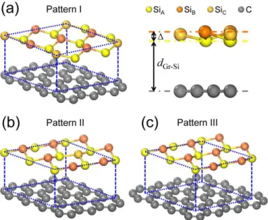 Figure  1.  (3×3)SLG/(2×2)silicene  heterostructure  supercells.  Side  views  of  the  stacking  Pattern  I-III  are  shown  in  a)-c),  respectively
