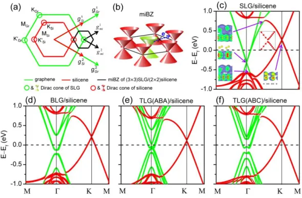 Figure 2. a) Brillouin zones (BZs) of the silicene and graphene lattices drawn to scale