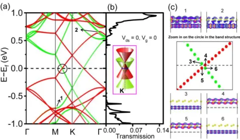 Figure  5.  a)  Band  structure  of  the  (8×8)SLG/(5×5)silicene  heterostructure.  b)  Transmission  spectrum of this heterostructure vertical FET with L g  = 10 nm and L o  = 4 nm under V g  = 0 V  and V ds  = 0 V