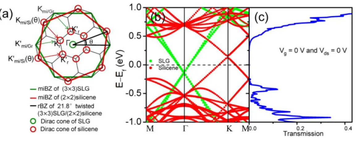 Figure  6.  a)  miBZs  of  (3 × 3)SLG  (green  hexagon)  and  (2 × 2)silicene  (red  hexagon)  with  a  relative  rotation  θ 12   =  21.8°  and  reduced  BZ  (rBZ)  of  the  rotated  (3 × 3)SLG/(2 × 2)silicene  heterostructure (small black hexagon)