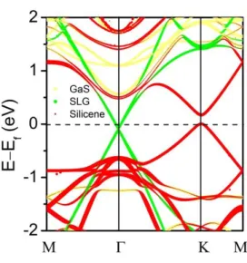 Figure 7. Band structure of (3 × 3)SLG/(2 × 2)silicene on the (2 × 2)GaS substrate. 