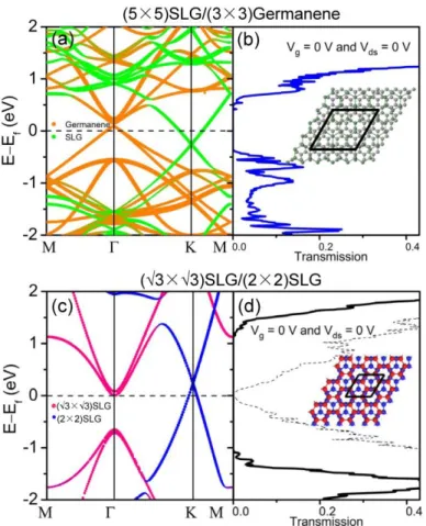Figure  8.  Band  structures  and  the  corresponding  transmission  spectra  of  the  [a),  b)]  (5 × 5)SLG/(3 × 3)germanene and [b), c)] (√3 × √3)SLG/(2 × 2)SLG structures (a biaxial strain ε =  15.5%  is  imposed  in  the  (√3 × √3)SLG)
