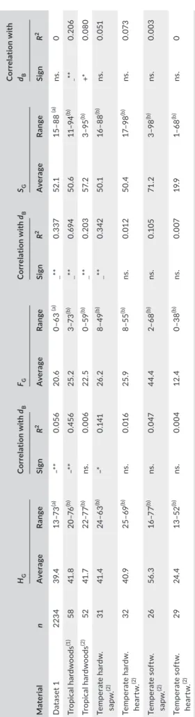 TABLE 3 Hydraulic properties and their correlation with basic density (d B) computed for dataset 1 and literature sources(1),(2)