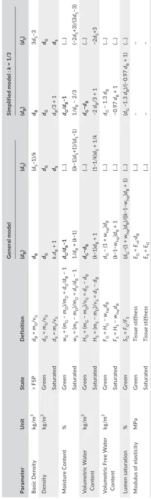 TABLE 1 Definitions of density in different water condition and related wood traits, models relating them to basic density or saturated density (general and simplified models using k = 1/3  as explained in Supporting information Appendix S1)