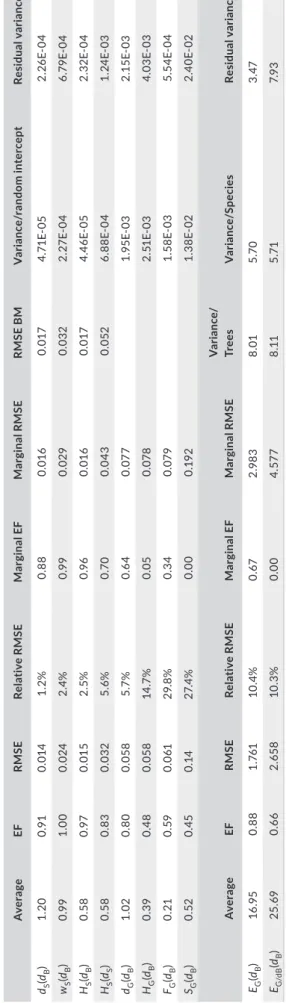 TABLE 2 Goodness of fit of statistical and biophysical models and variances explained by random effects