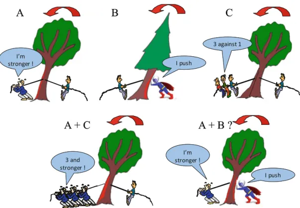 Fig. 5.3 The different ways to create a bending moment in a growing tree cross section: