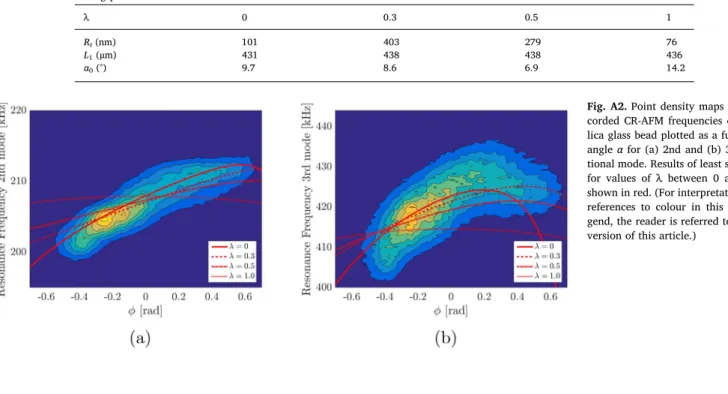 Fig. A2. Point density maps of the re- re-corded CR-AFM frequencies on the  si-lica glass bead plotted as a function of angle α for (a) 2nd and (b) 3rd  vibra-tional mode