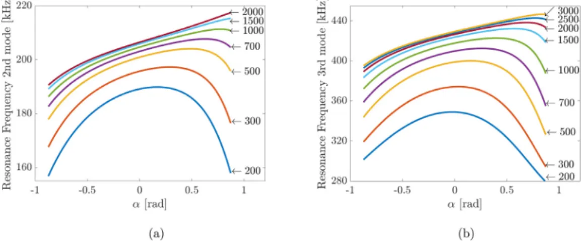 Fig. 2. In ﬂ uence of the tip-surface angle on the (a) 2nd and (b) 3rd resonance frequency from Eq