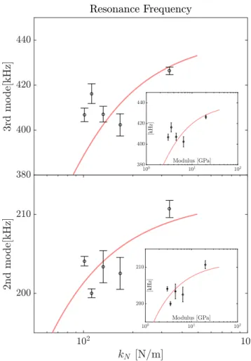 Fig. 3. Calibration curves for 2nd and 3rd CR-frequencies measured on samples with known indentation modulus
