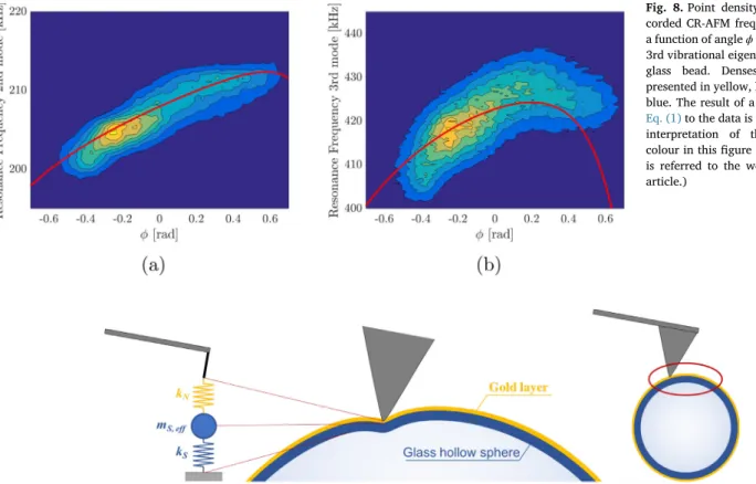 Fig. 9. Scheme of the measurement con ﬁ guration on the glass hollow sphere (radius R S = 13 m, μ thickness h S ) coated with a 5 nm gold layer: indentation of the tip in the gold layer, sti ﬀ ness k N , in series with the sphere elastic membrane, sti ﬀ ne