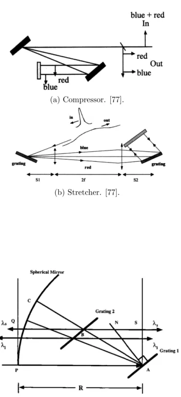 Figure 2-5: Ray tracing diagram to show stretcher and compressor duality. Adapted from [124].