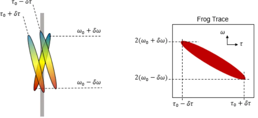 Figure 2-11: Illustration of how angular dispersion (spatial chirp at the focus) corrupts the FROG measurement and creates asymmetry in the FROG trace.