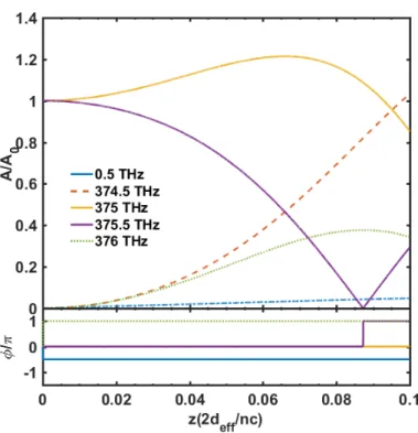 Figure 2-15: Phase-matched three-wave-mixing evolution of five different frequencies.