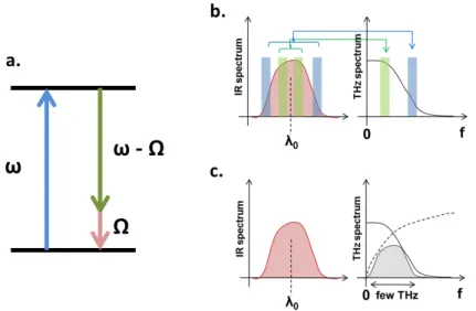 Figure 3-1: (a) Energy level diagram of difference frequency generation. (b) Spec- Spec-tral diagram of intrapulse difference frequency generation (optical rectification)