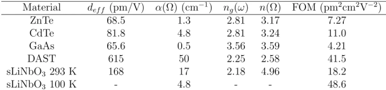 Table 3.2: Properties and figure-of-merit of several candidate materials for THz gen- gen-eration