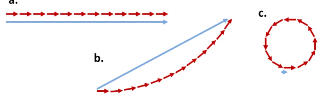 Figure 3-5: Phasor diagram of intrapulse difference frequency generation with chirp.