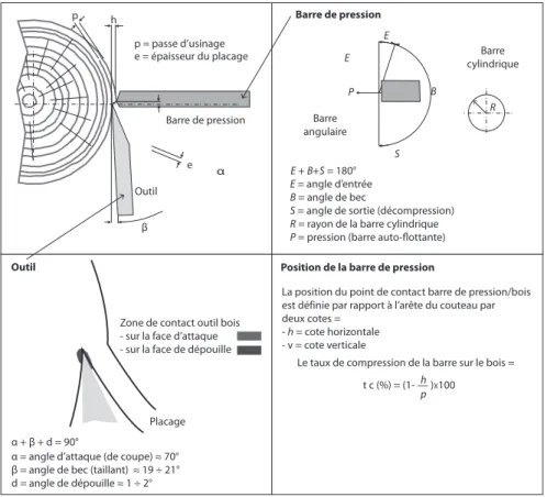 Figure 10.4.27. Géométrie du déroulage.