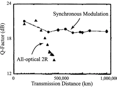 Figure  2-6:  Plot  of the  Q-factor  of data pulses  as  a function  of propagation  distance.